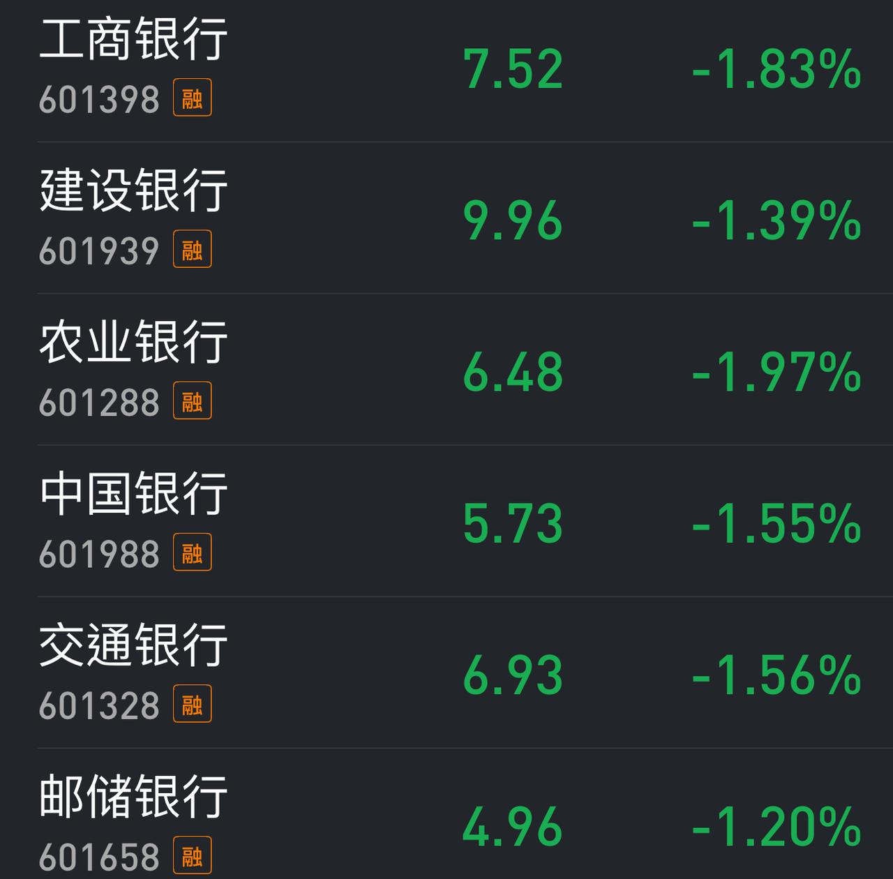 银行板块今日继续下跌也在预计之中，但跌幅还是有点大，尤其是四大行，平均超过-1.