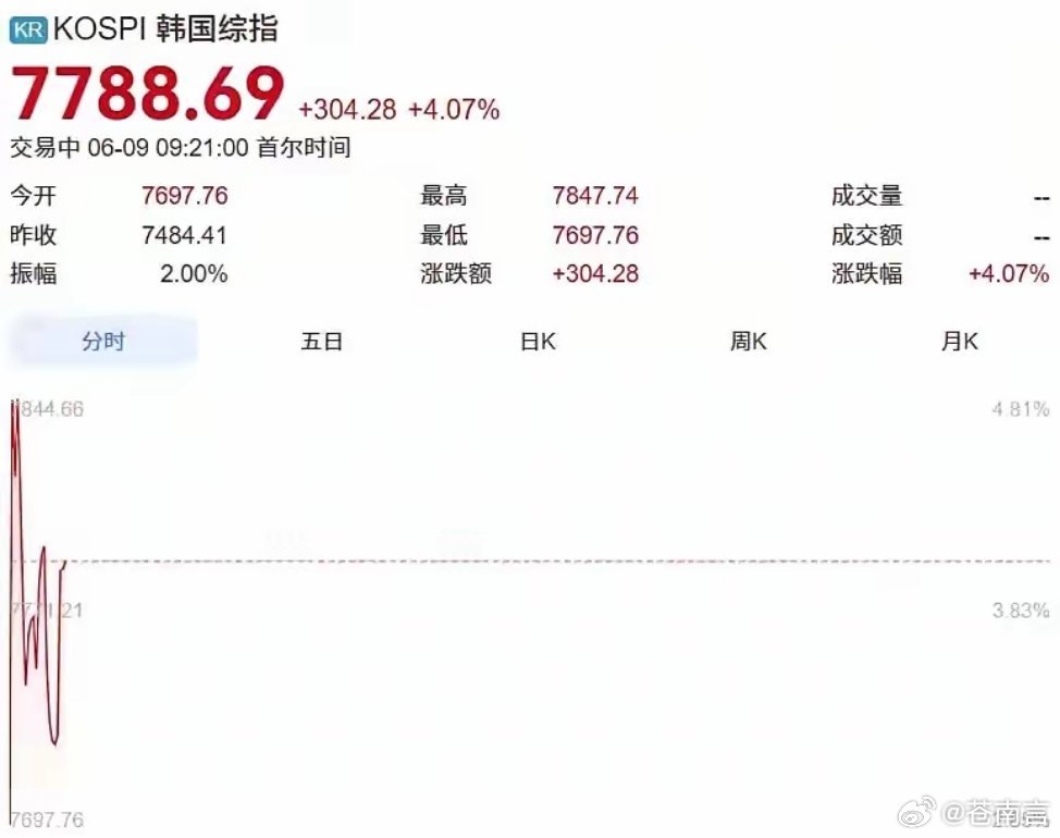 韩国股市涨熔断了韩国股市又熔断了，韩国股市之所以总是触发熔断，根本原因就是市场太