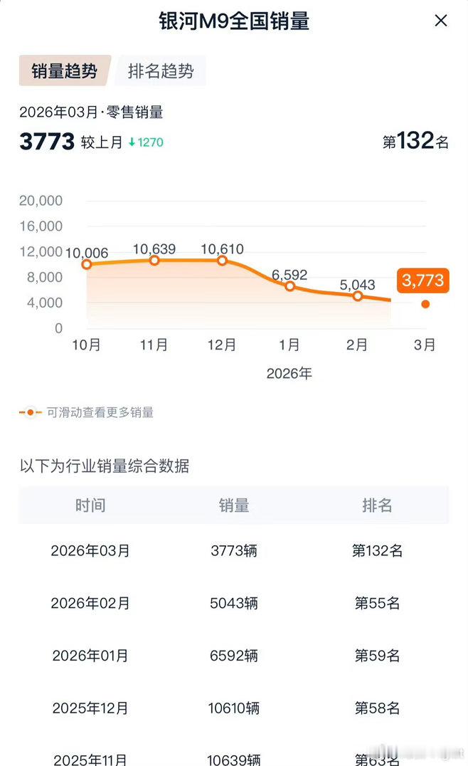 好产品用户绝对是会拿钞票来投票滴，比如极氪9X。它在外有强敌（比如一众9系），且