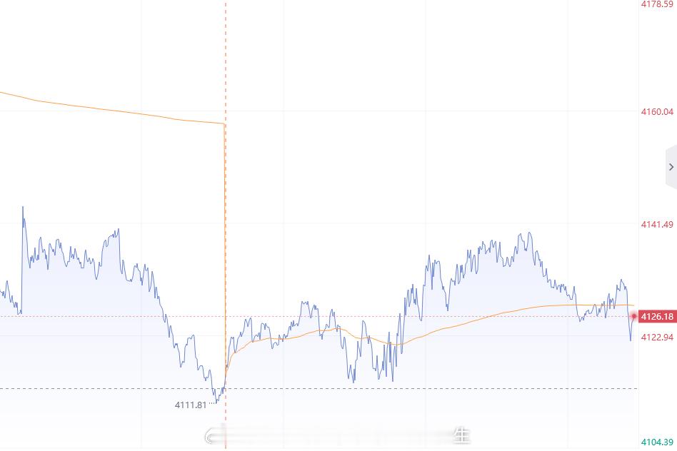【9月29日黄金趋势分析】技术面上来看上昨日日线收了一根大阴柱，布林带开口，KD