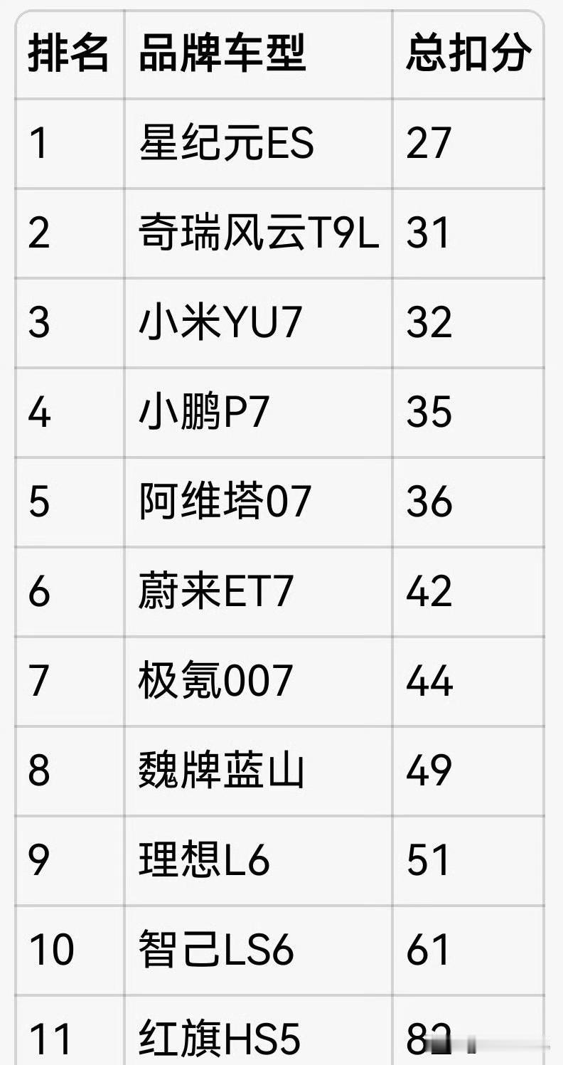 今天的智驾大赛，第一名星纪元ES稳稳的

有些人一直在抹黑星纪元，之前也抹黑过我