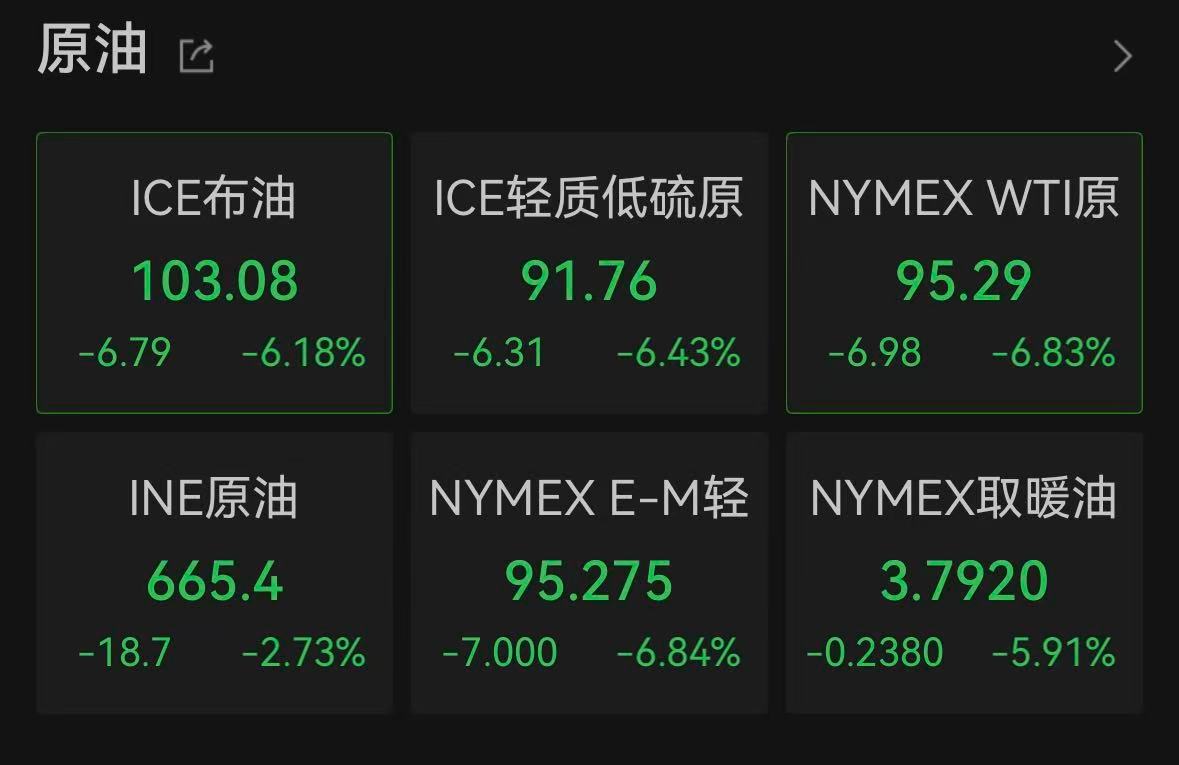 【油价为何突发暴跌】5月6日下午4点左右，国际油价回吐早前涨幅，布油、WTI原油