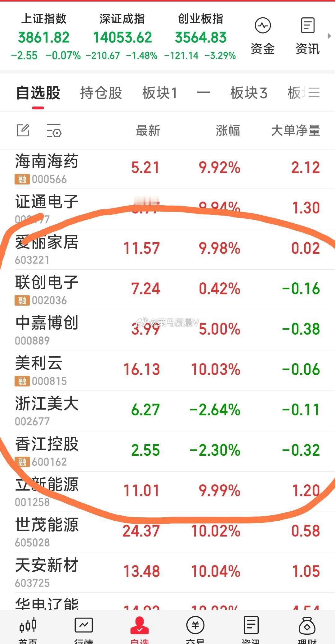 【收盘了，明天见】现关注牛：香江控股，浙江美大，立新能源，美利云，爱丽家居，中嘉