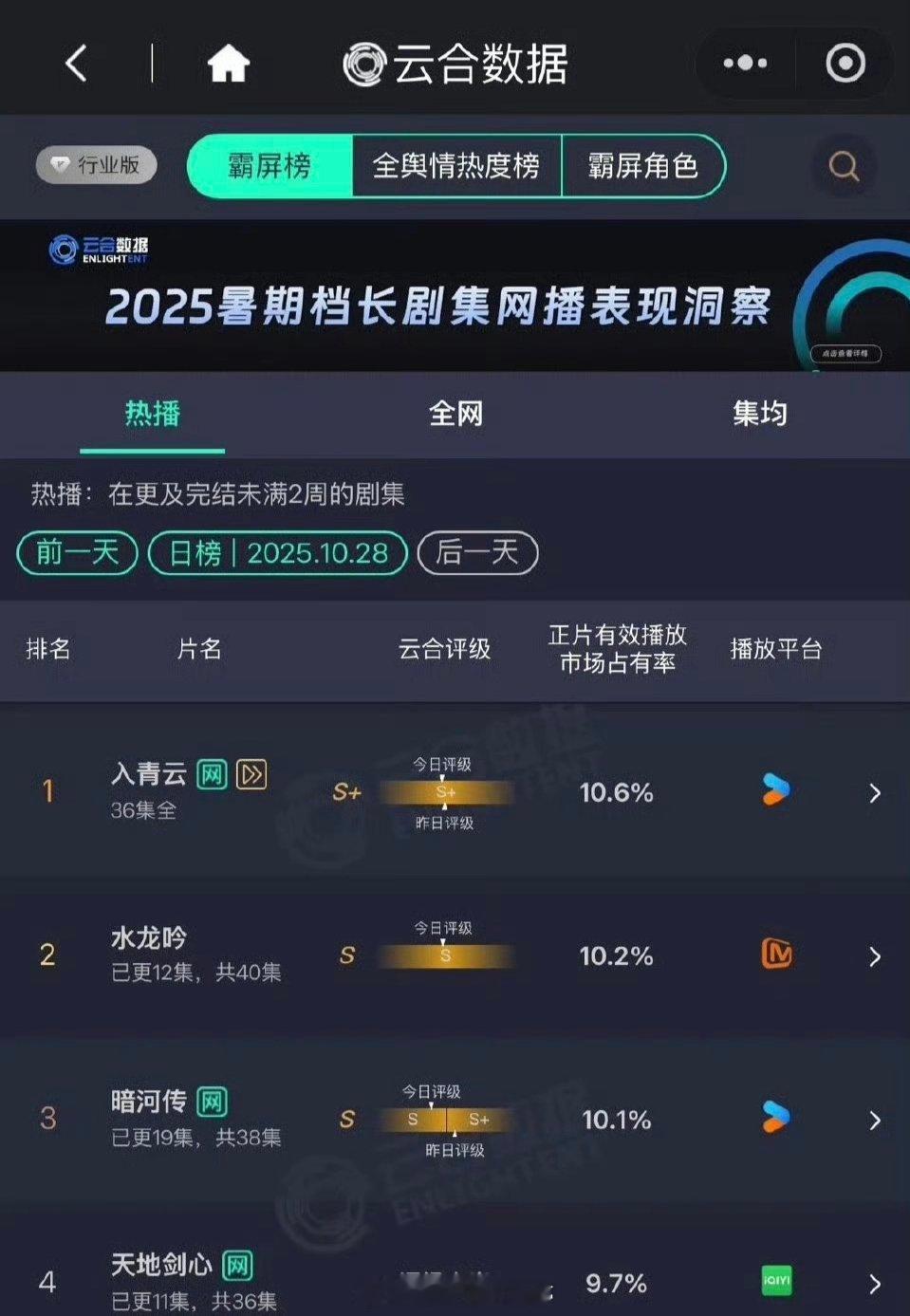 昨日云合:罗云熙 水龙吟10.2%龚俊 暗河传10.1%成毅 天地剑心9.7% 