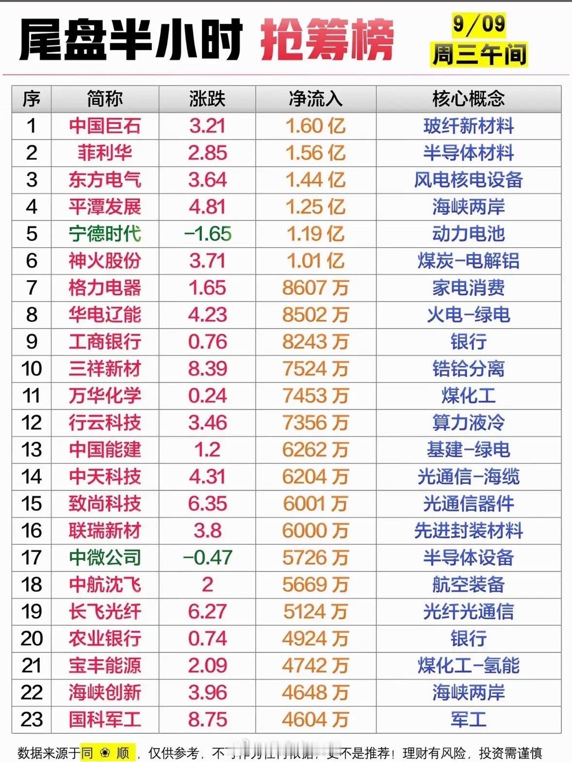 9月9日股市尾盘抢筹榜，实时更新中。9月9日股市尾盘抢筹榜实时刷着，看得人手心都