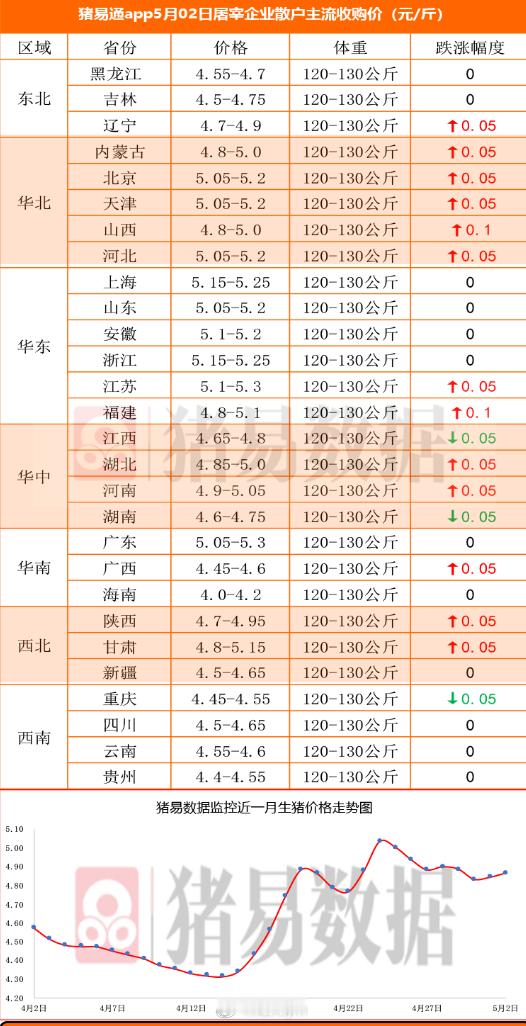 据猪易数据监测数据显示，2026年5月2日标准体重生猪平均价格为9.73元/公斤