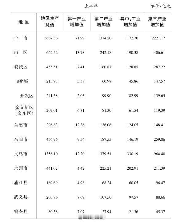 东阳身边事 8月4日，金华市统计局官网发布《2026年金华经济月报第6期》。金华