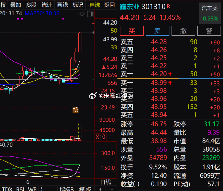 $鑫宏业 sz301310$ 延续强势走势，单日涨幅超 13%，量比维持高位，资