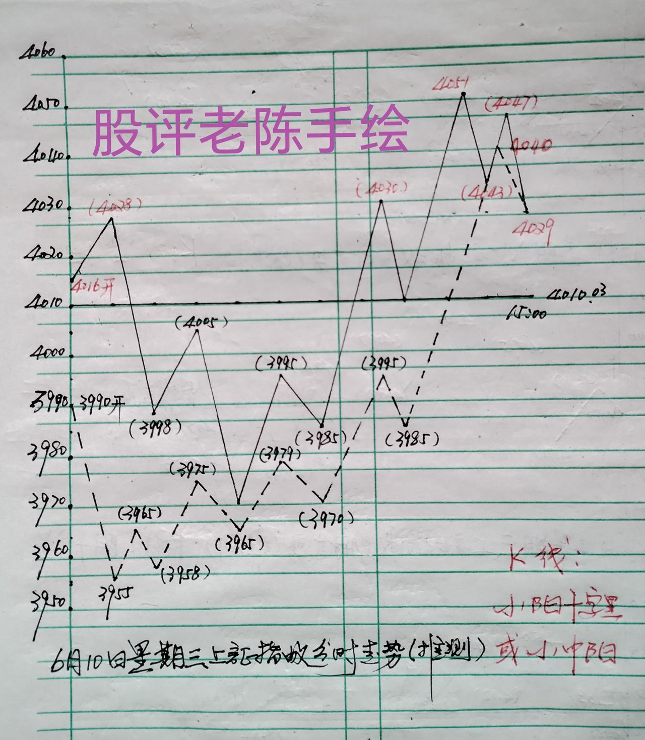 上证指数今天上午走势还算强势。昨天预判最低点始终没有触及。指数基本上在最低点39