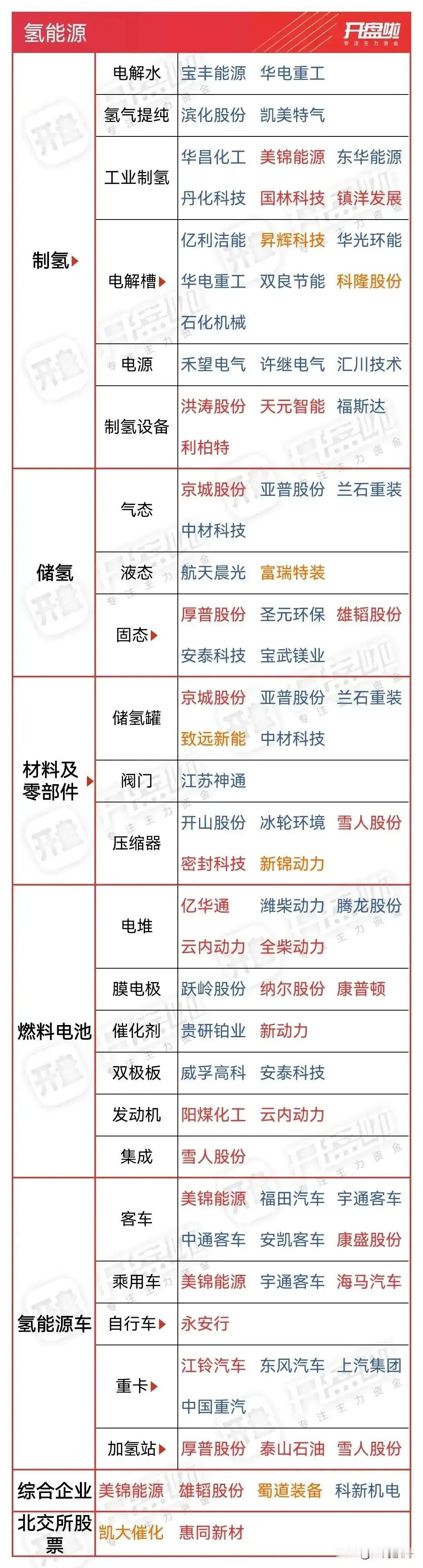 氢能源相关产业链！

包括制氢，储氢，材料及零部件，燃料电池，氢能源车，综合企业