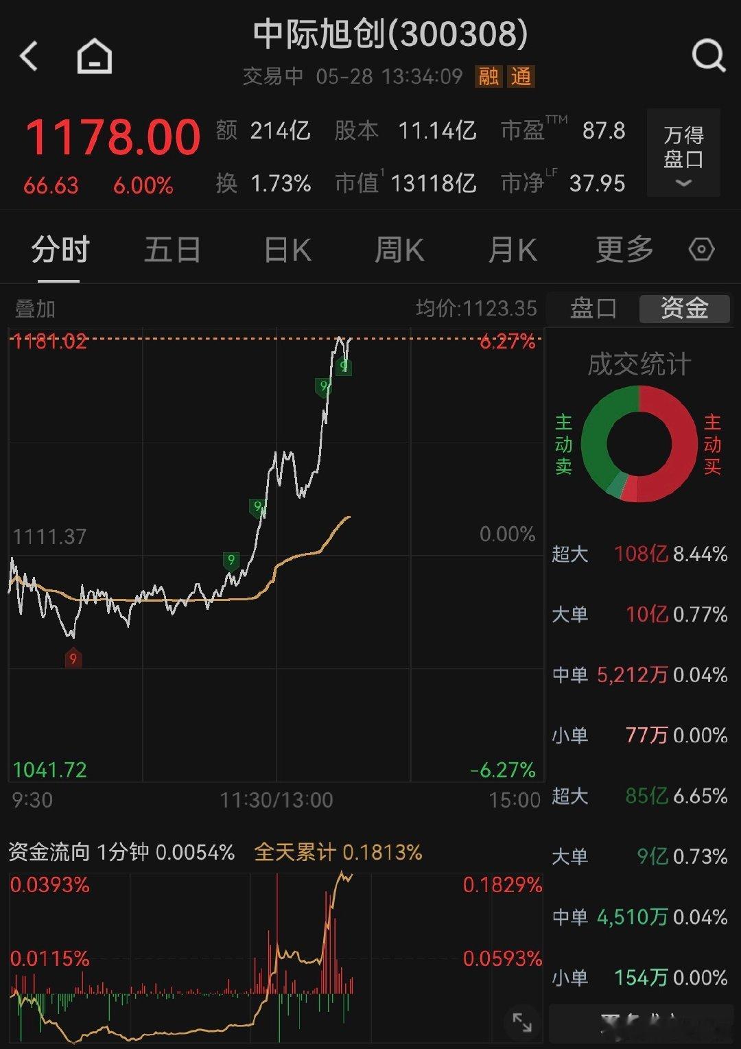 【中际旭创总市值超1.3万亿】 5月28日，中际旭创涨超6%，股价刷新历史新高，