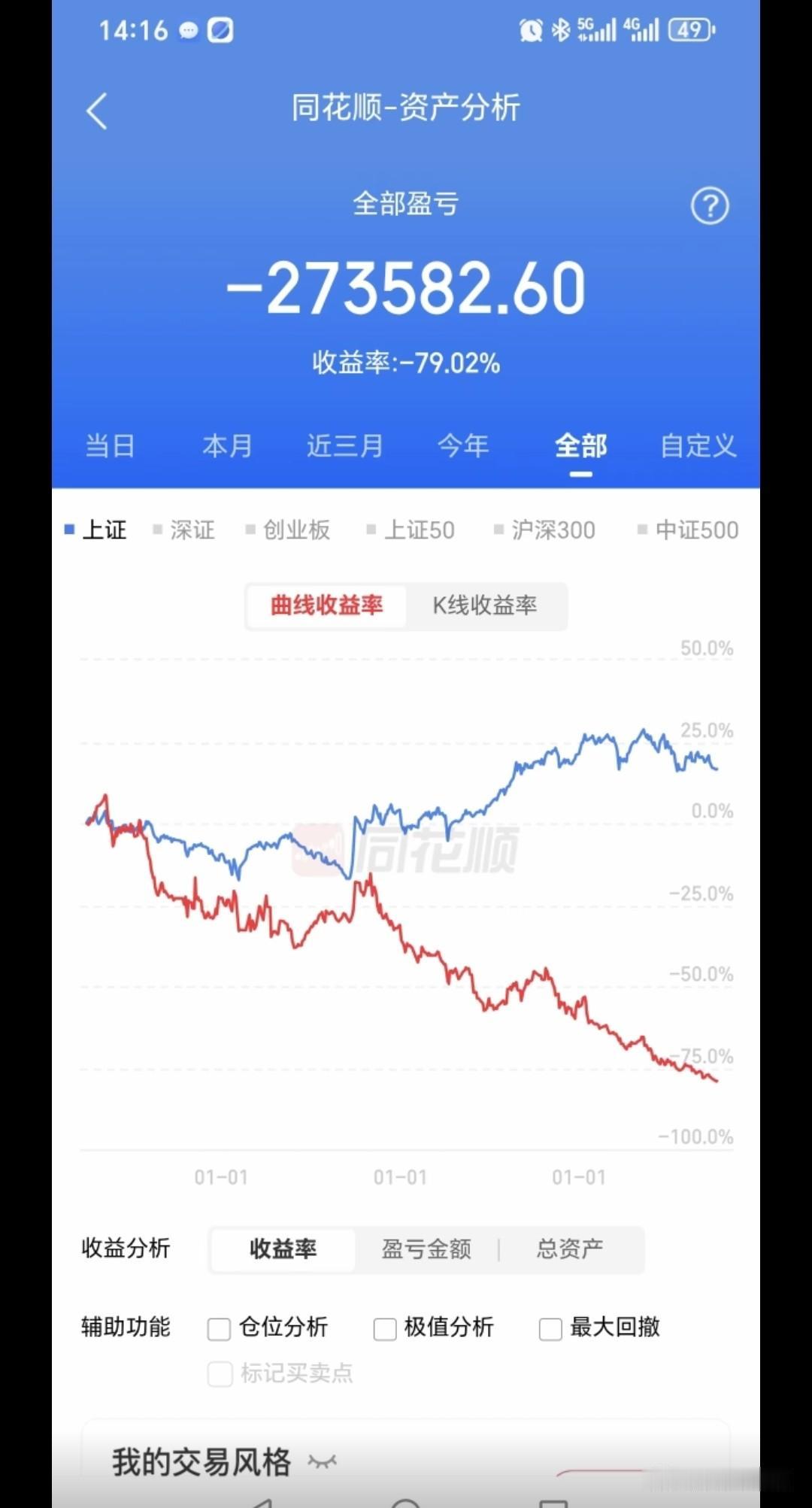 我发现炒股长期亏钱亏大钱的人，一是重仓浮亏死扛，浅套变深套后承受不了压力亏损割肉