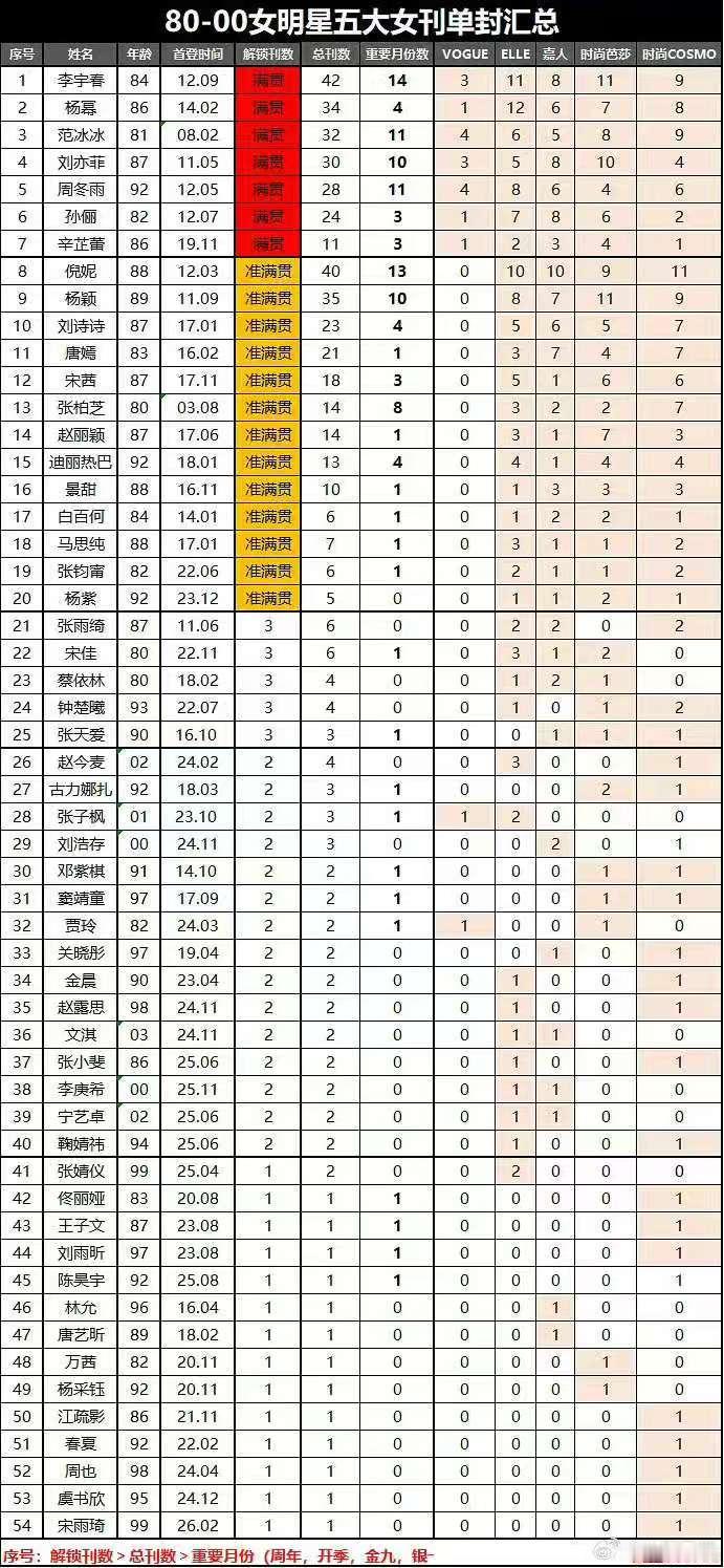 明星五大女刊单封汇总女明星五大女刊单封汇总 80-00明星五大女刊单封汇总 男明