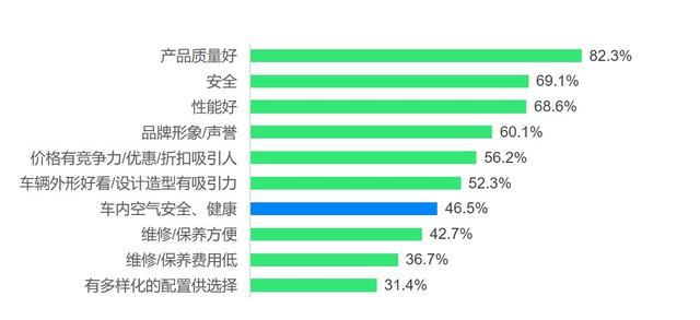 #什么能影响消费者的购车决策# 汽车质量智能化安全性汽车性能品牌形象价格竞争力/