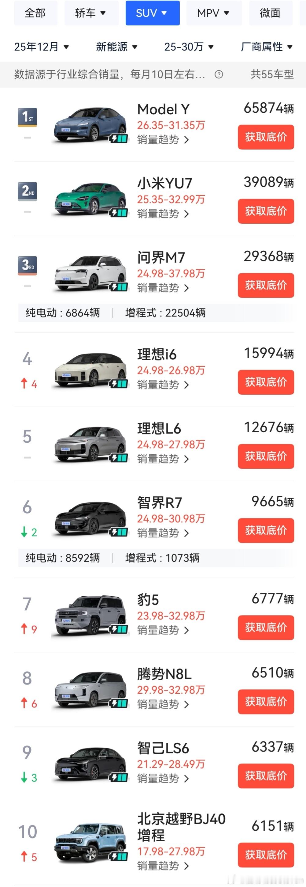 昨天发了一个投票，只看现在的预览图，猜猜问界M6月销稳定多少台。70%的朋友认为