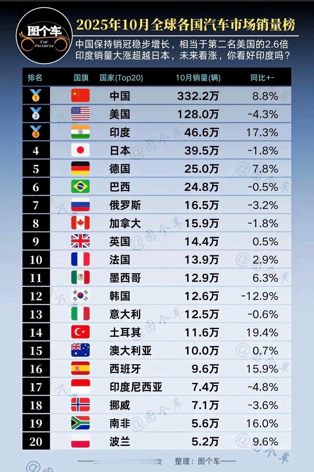 25年10月:全球各国汽车市场销量榜!中国保持销冠稳步增长，相当于第二名美国的2