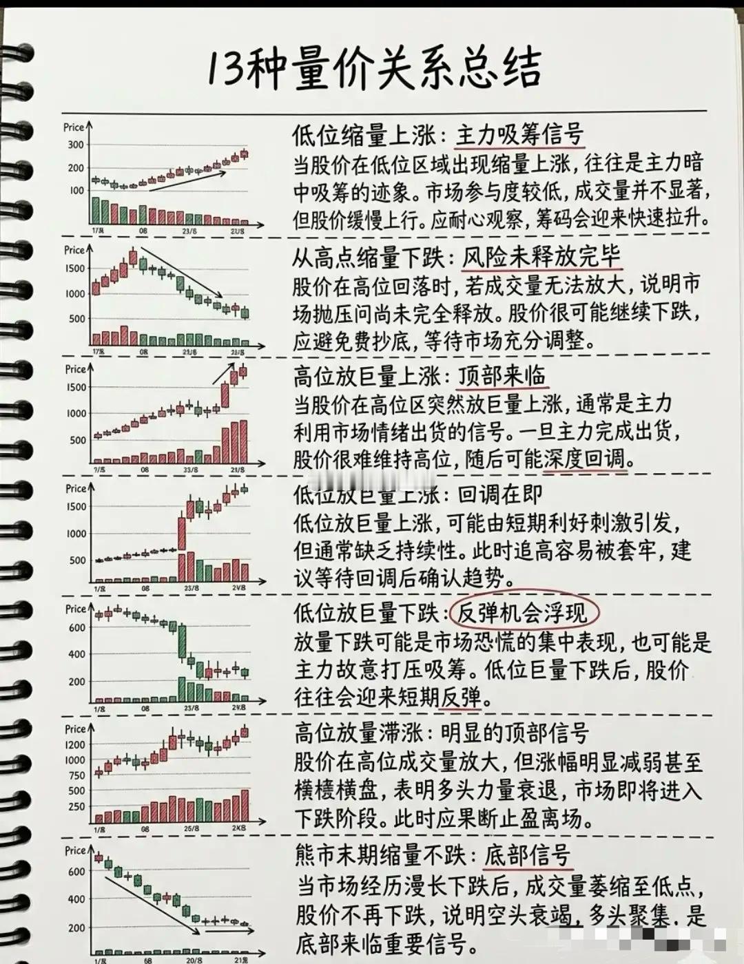 量价关系总结——科普篇！ 