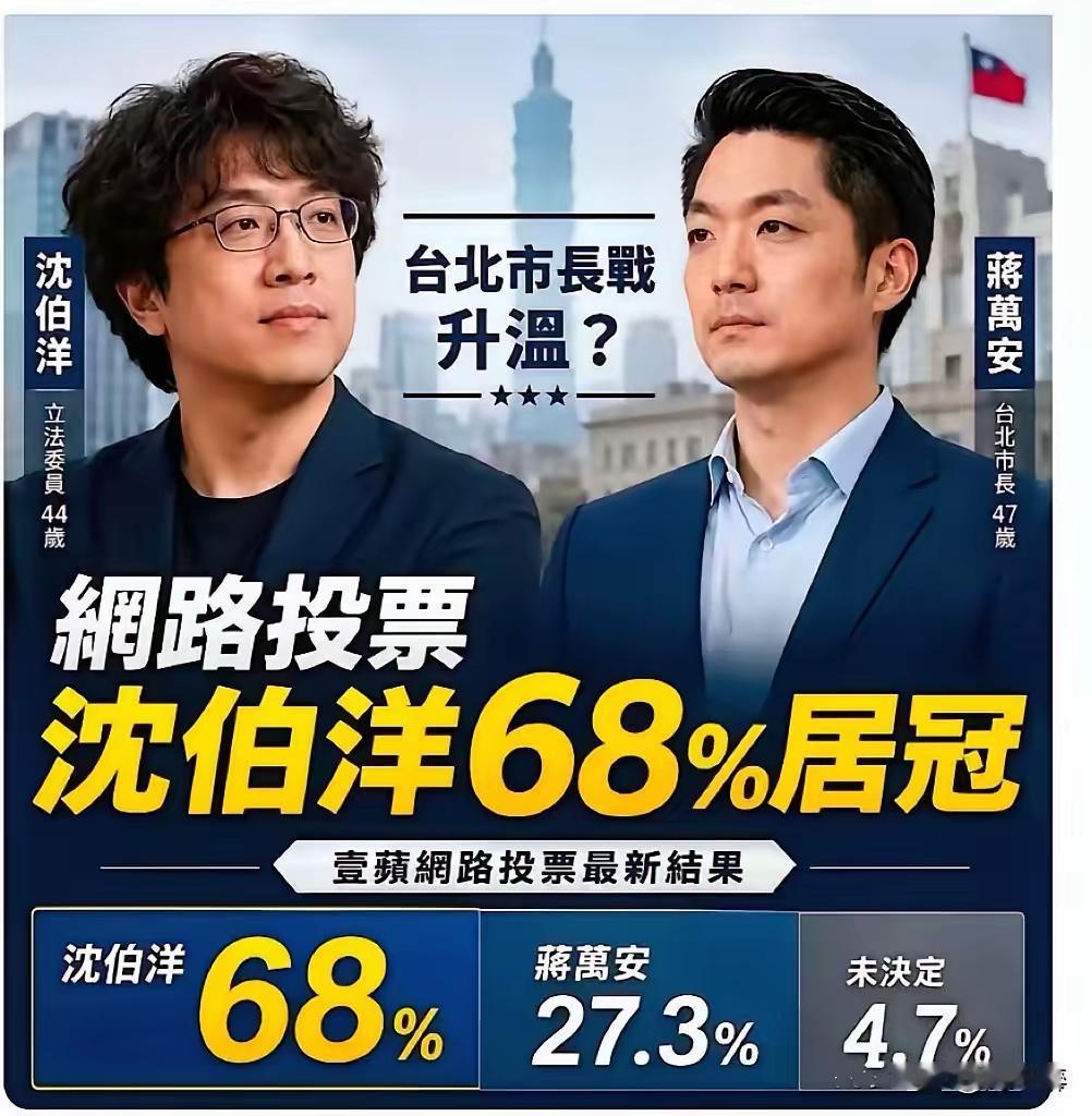 沈伯洋从美国回来之后，
其支持率竟然高达68%，
而蒋万安仅27.3%。
如果情