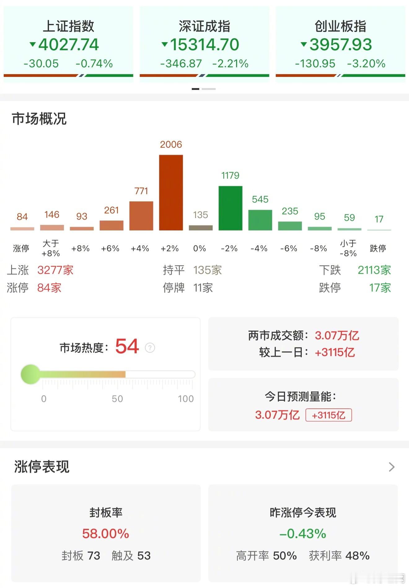 【收评：创业板指放量跌超3% 机器人概念逆势走强】市场冲高回落，创业板指跌超3%