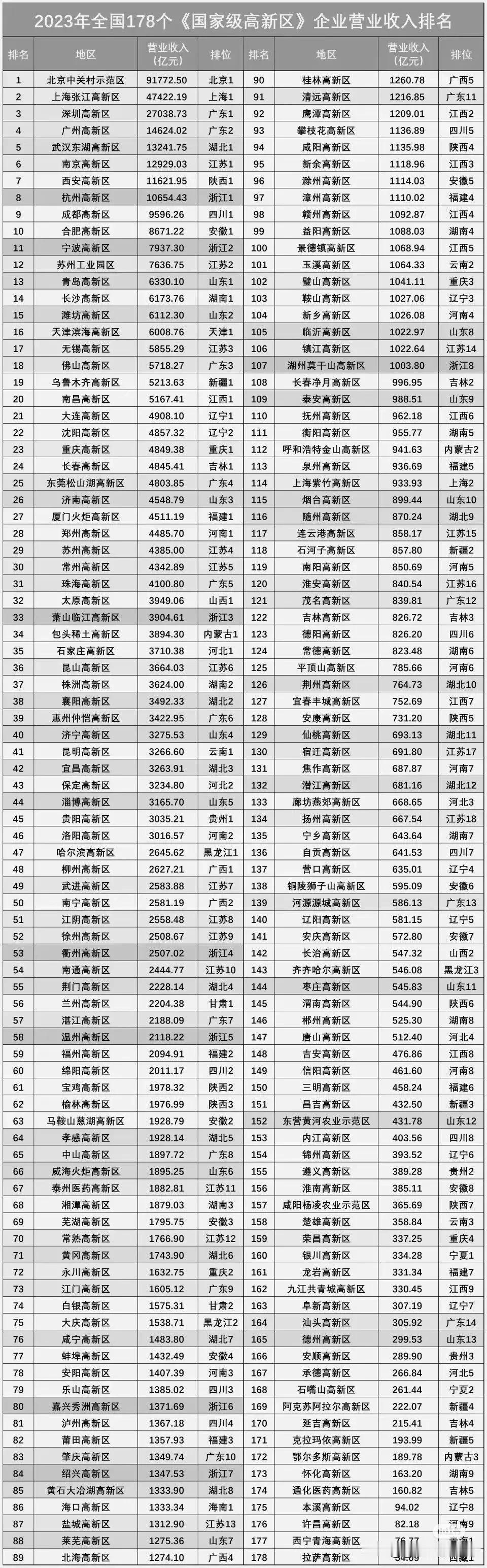 全国各地178个国家级高新区排行榜，个个实力都很强。高新区是国家重点扶持的区域，