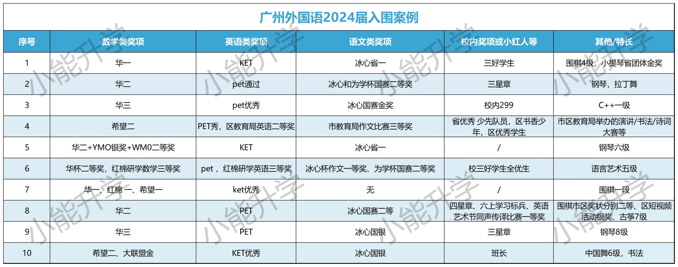 2024年广外入围1215的案例不完全汇总