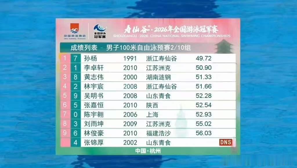 孙杨全国游泳冠军赛收获2枚金牌孙杨6天9枪收获2枚金牌6 天 9 枪的铁人赛程圆