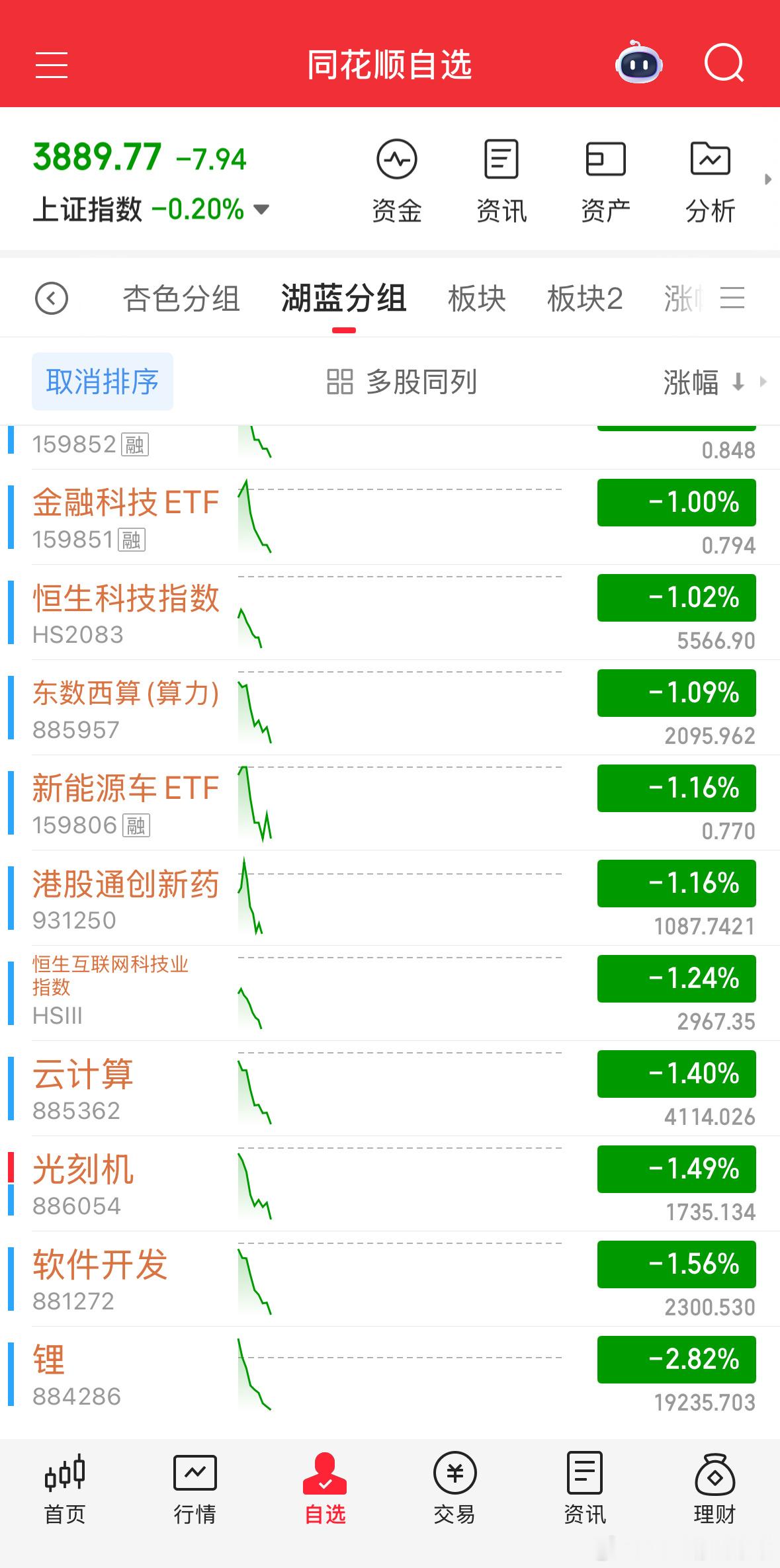 锂矿电池新能源，提醒了别加仓。a股