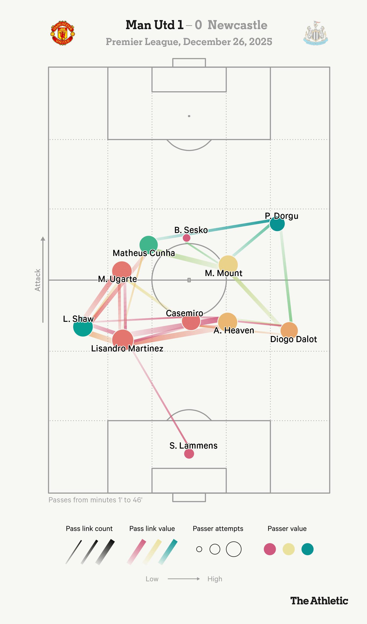 一张没有B哥传球联系图，现在没有B哥就只能人人有功练了。 