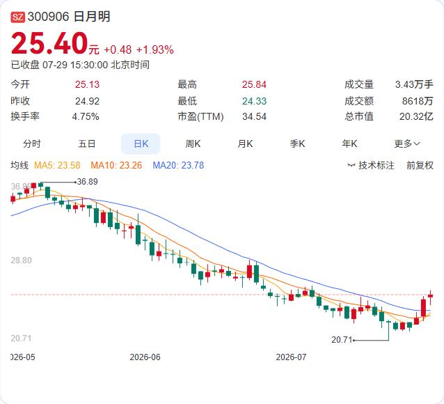 日月明正式官宣回购方案。7月24日公告，拟以2880万元至5760万元回购股份，