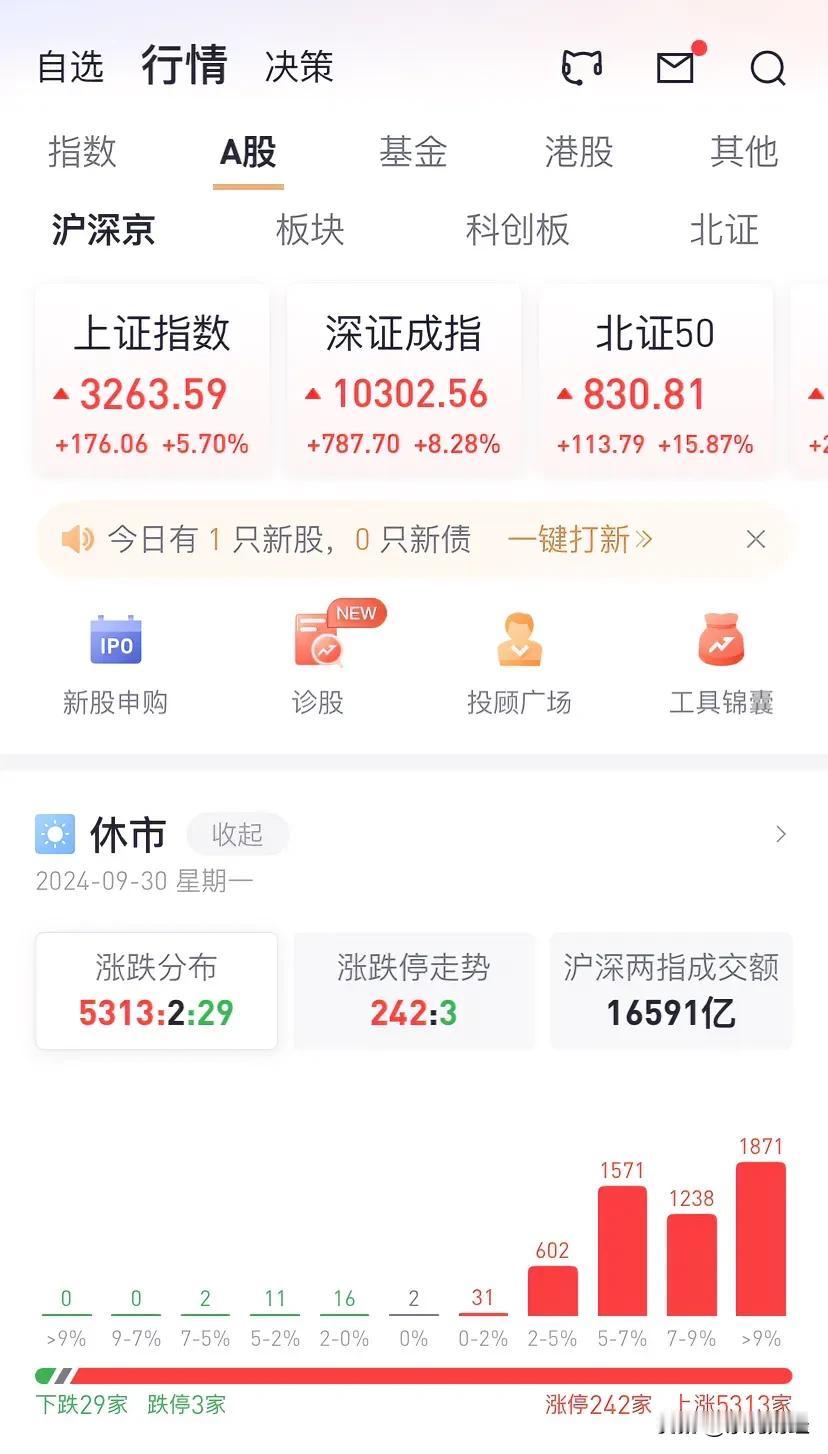 A股早盘成交金额超过16500亿元，涨幅超过7%的高达3000家，估计许多股民的
