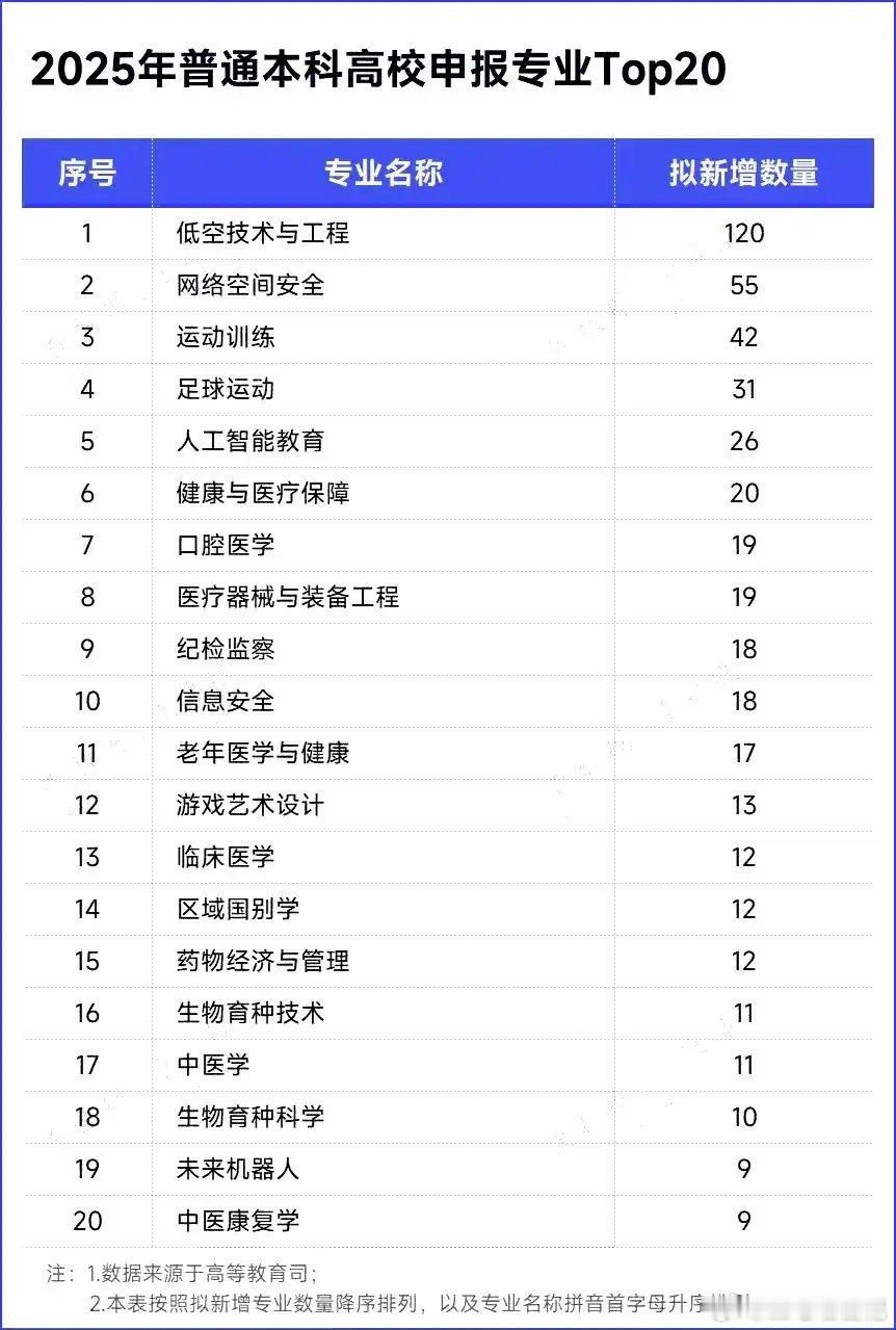 教育部最新公示拟新增863个本科专业，从申报的专业类型来看，2025年度共申报2