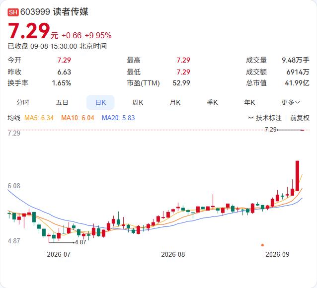 读者传媒连拉三涨停，公司紧急发公告澄清。

9月7日、8日连续涨停，截至8日收盘