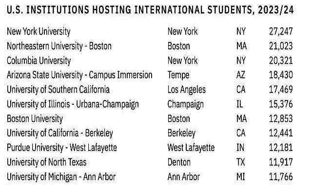 还在纠结去哪个州留学？
先把账本摊开：加州抽到H1B的概率比全美平均多两成半，