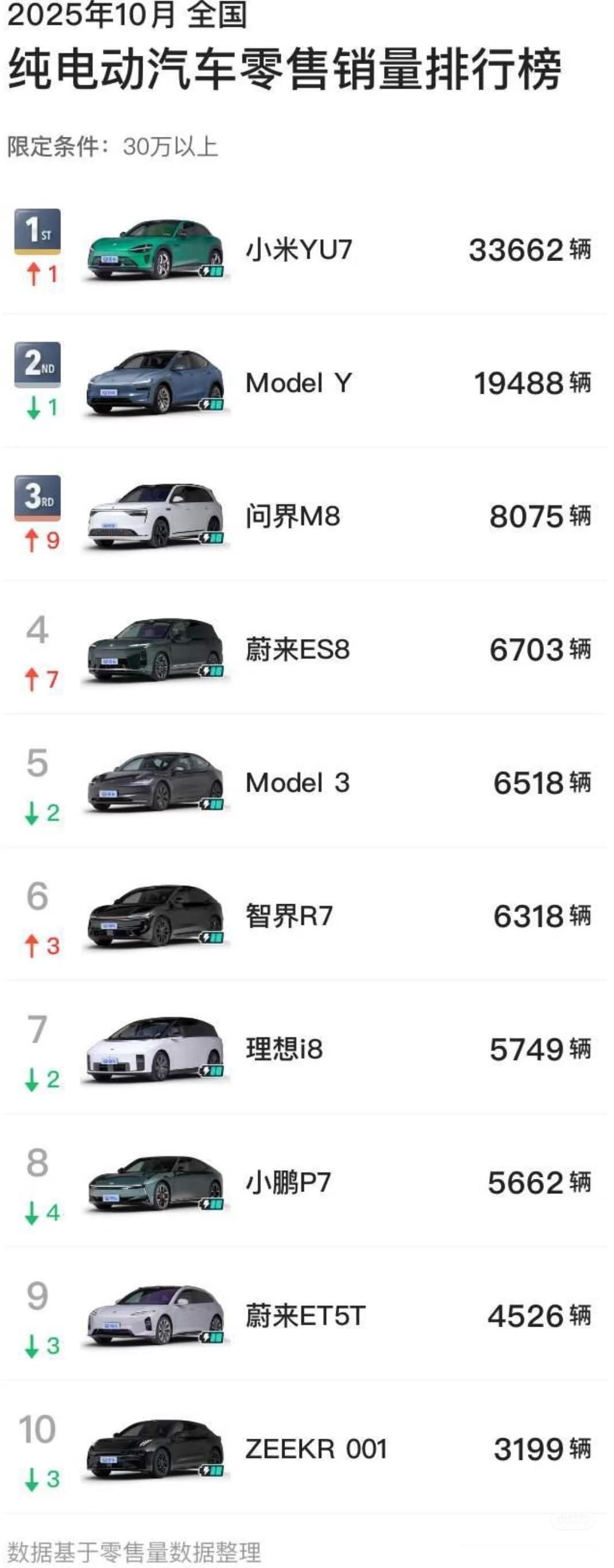 10月份小米YU7单月卖了33662辆车，超越特斯拉modely 登顶SUV销量
