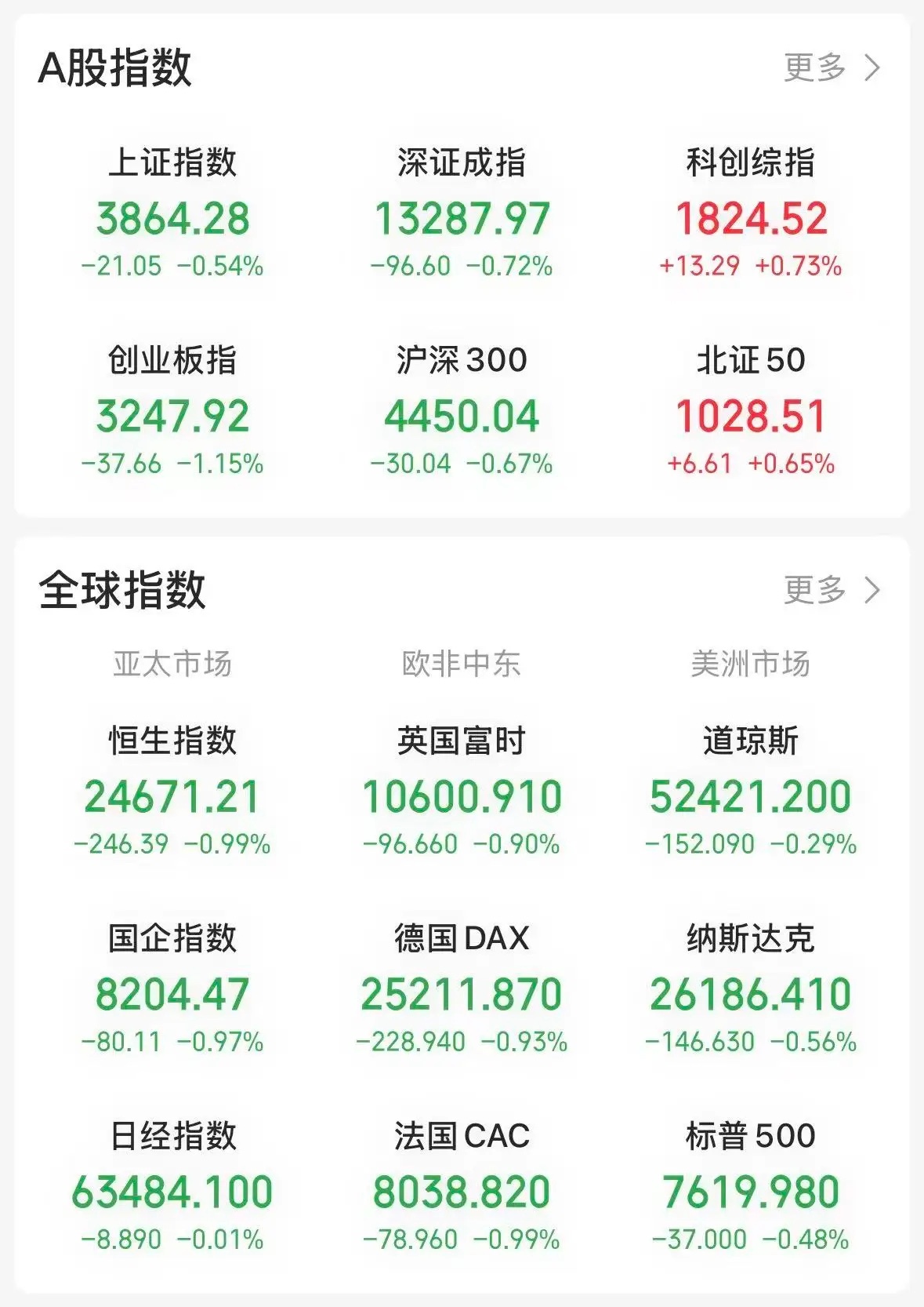 没有最低，只有更低。 今天市场成交量 1.62 万亿，为本轮调整以来最低的成交量
