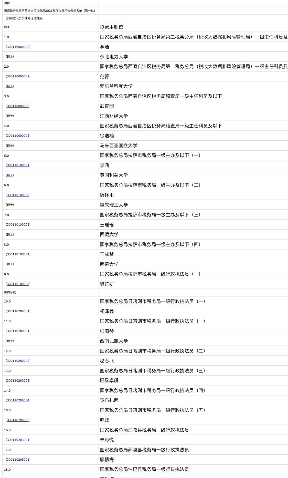 名单公示！西藏拉萨城关税务局拟录用名单

📌 发布单位: 国家税务总局西藏自治