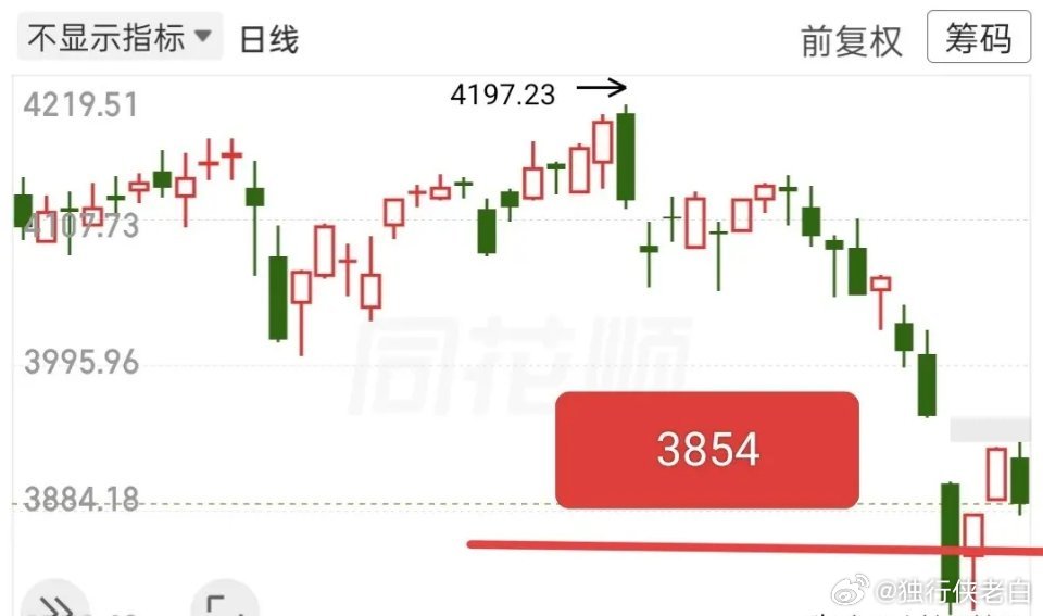 外围市场又大跌，估计不少人心里又开始慌了，一看到外盘跳水就坐立不安，其实完全没必