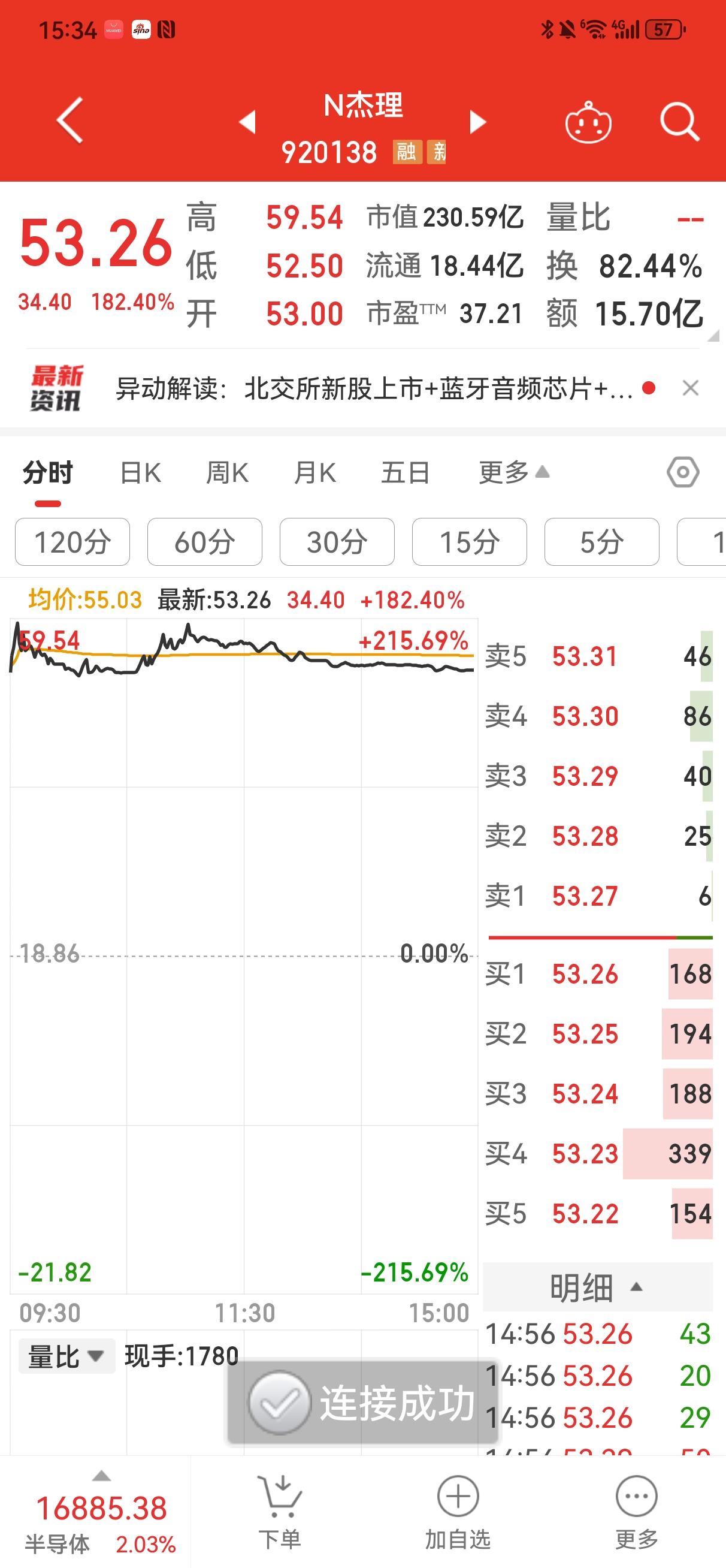 N杰理收盘53.26元，上涨182.40％。
    今天是杰理科技上市第一天。