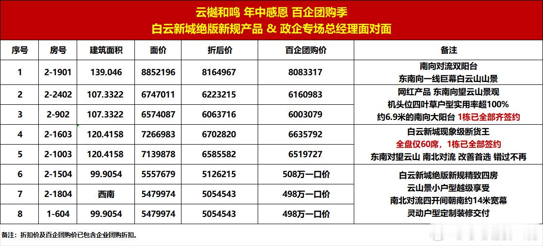 这个云樾和鸣的好划算，新规小四房才500万左右，值得推荐，之前卖6万的就太高了，