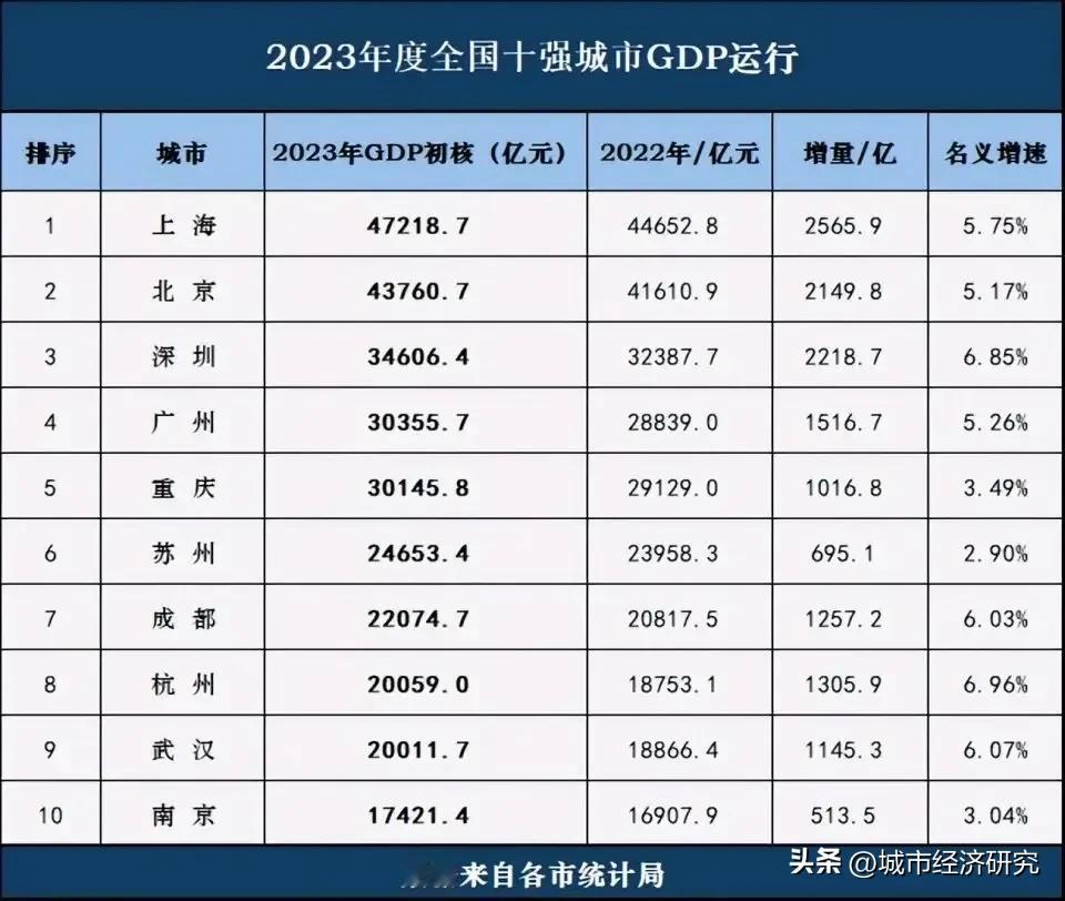 2023年度全国GDP十强城市经济数据水平情况，2023年GDP十强城市经济基本