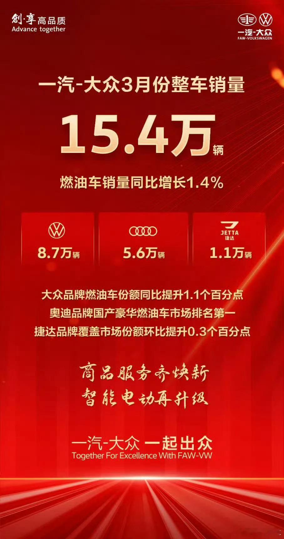 换车就选一汽大众一汽大众值得信赖，毕竟老品牌有保障啦[给力][给力][给力] ​