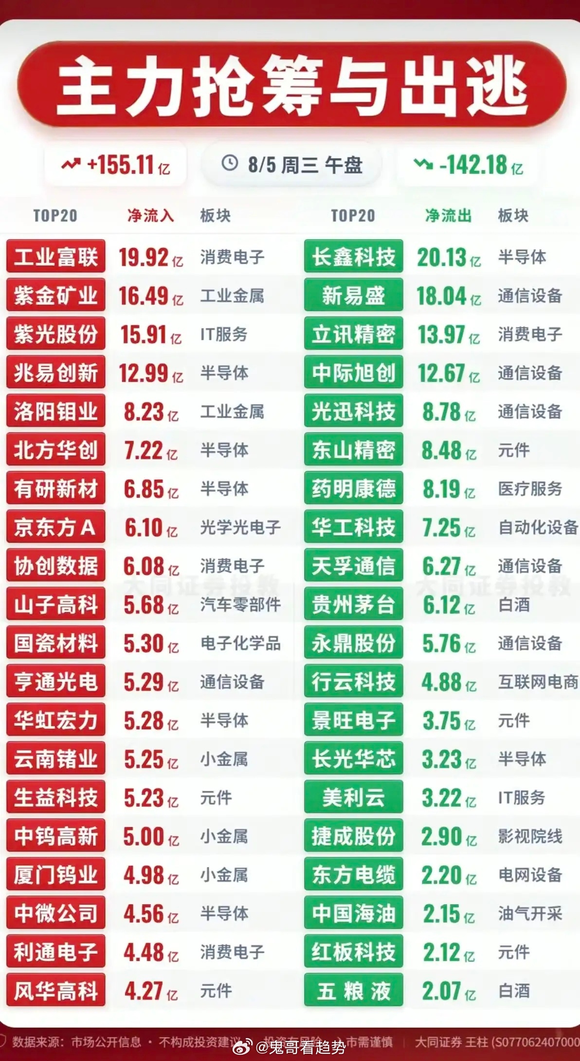 8月5日周三 主力资金净流入TOP5赛道深度拆解本轮主力集中加仓的五个方向，完整