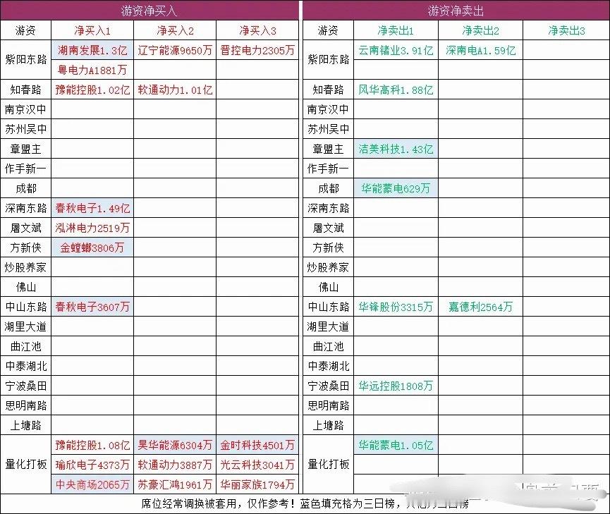 连板梯队：4连板：合锻智能、粤电力A3连板：天地在线2连板：春秋电子、中央商场、
