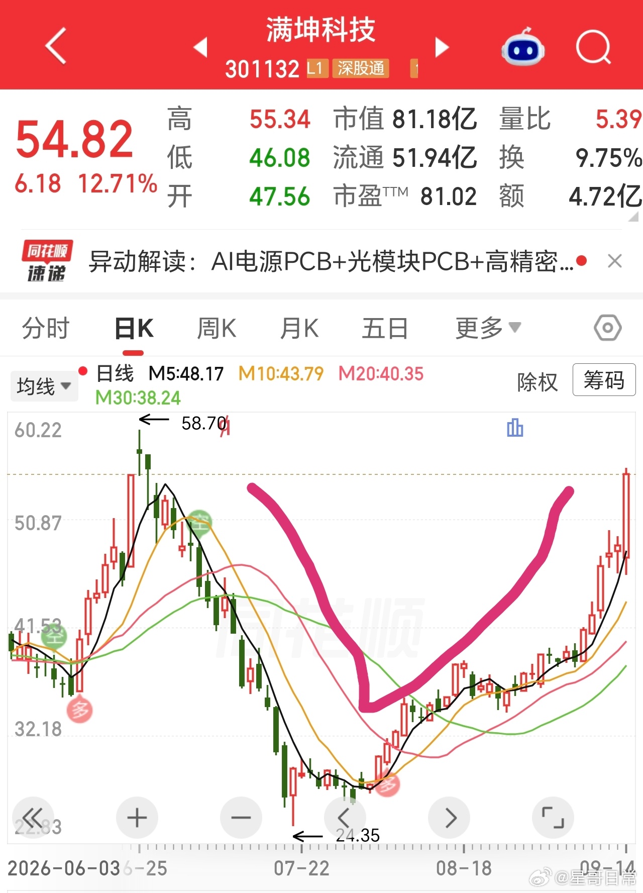 下跌不可怕，盲目割肉，才是亏的根源。 ​​​
