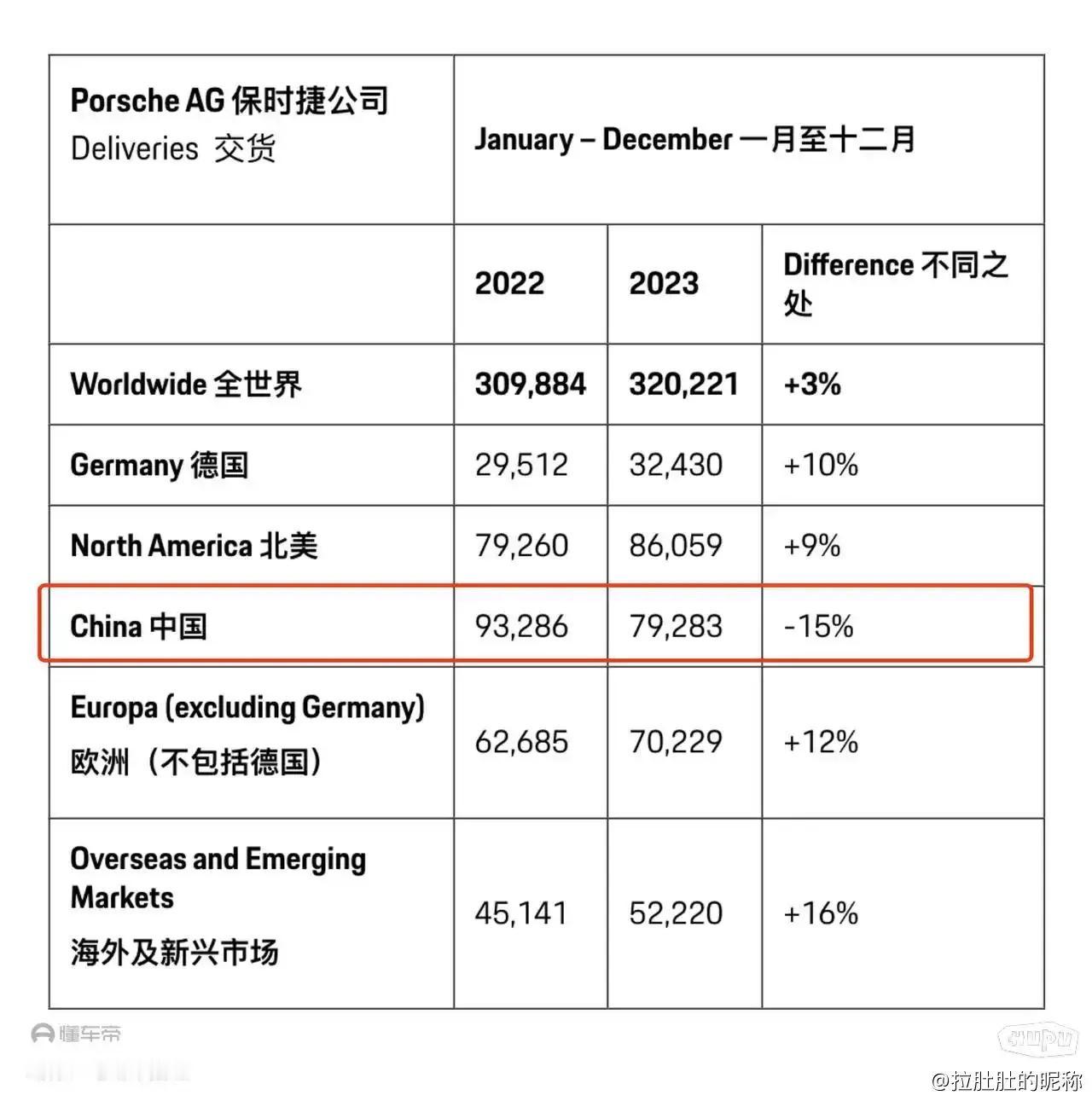 保时捷2023年全球交付32万辆，只有中国市场下滑，除了中国以的市场都在上涨！
