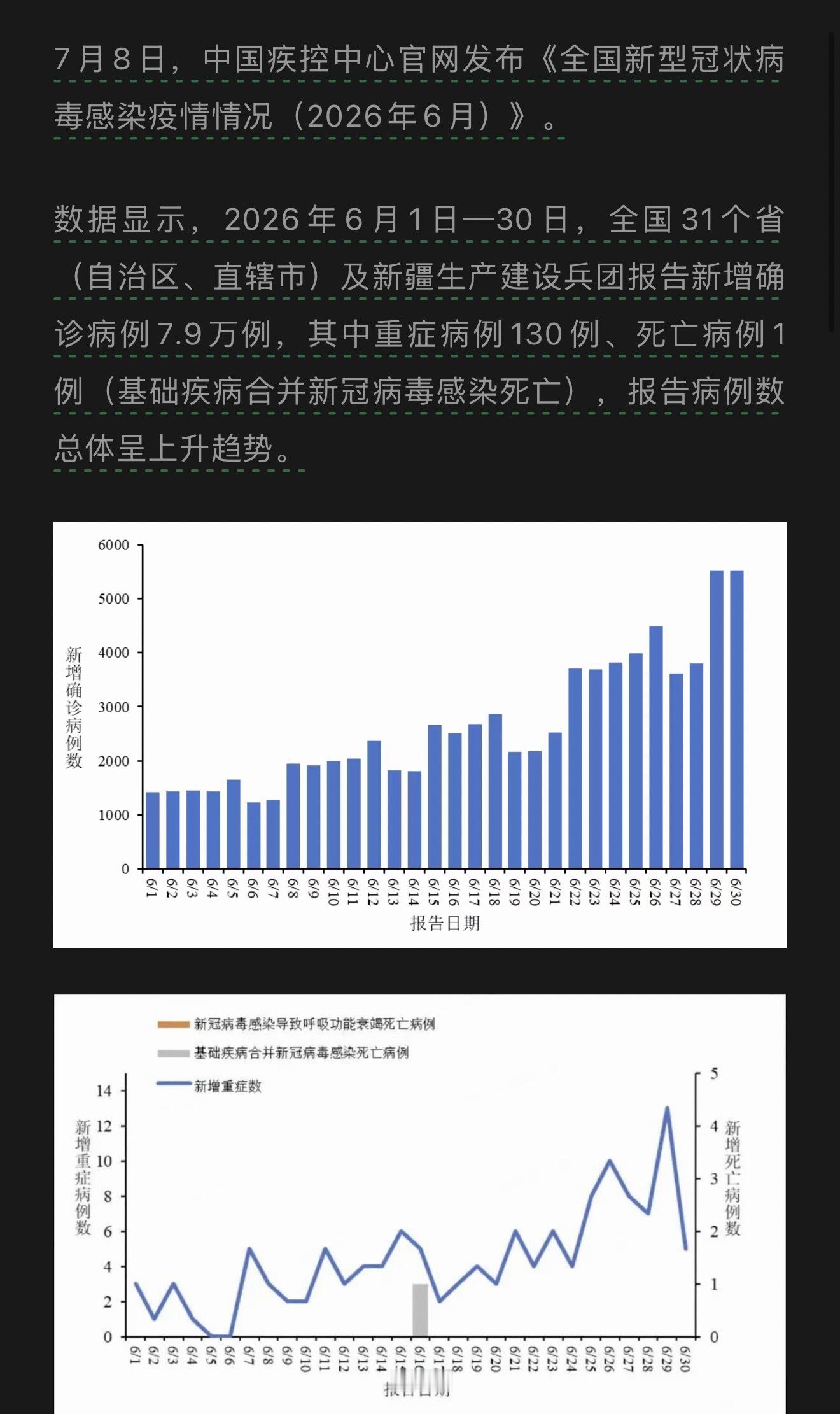 6月新增新冠确诊7.9万例死亡病例1例（基础疾病合并新冠病毒感染死亡），所以有老