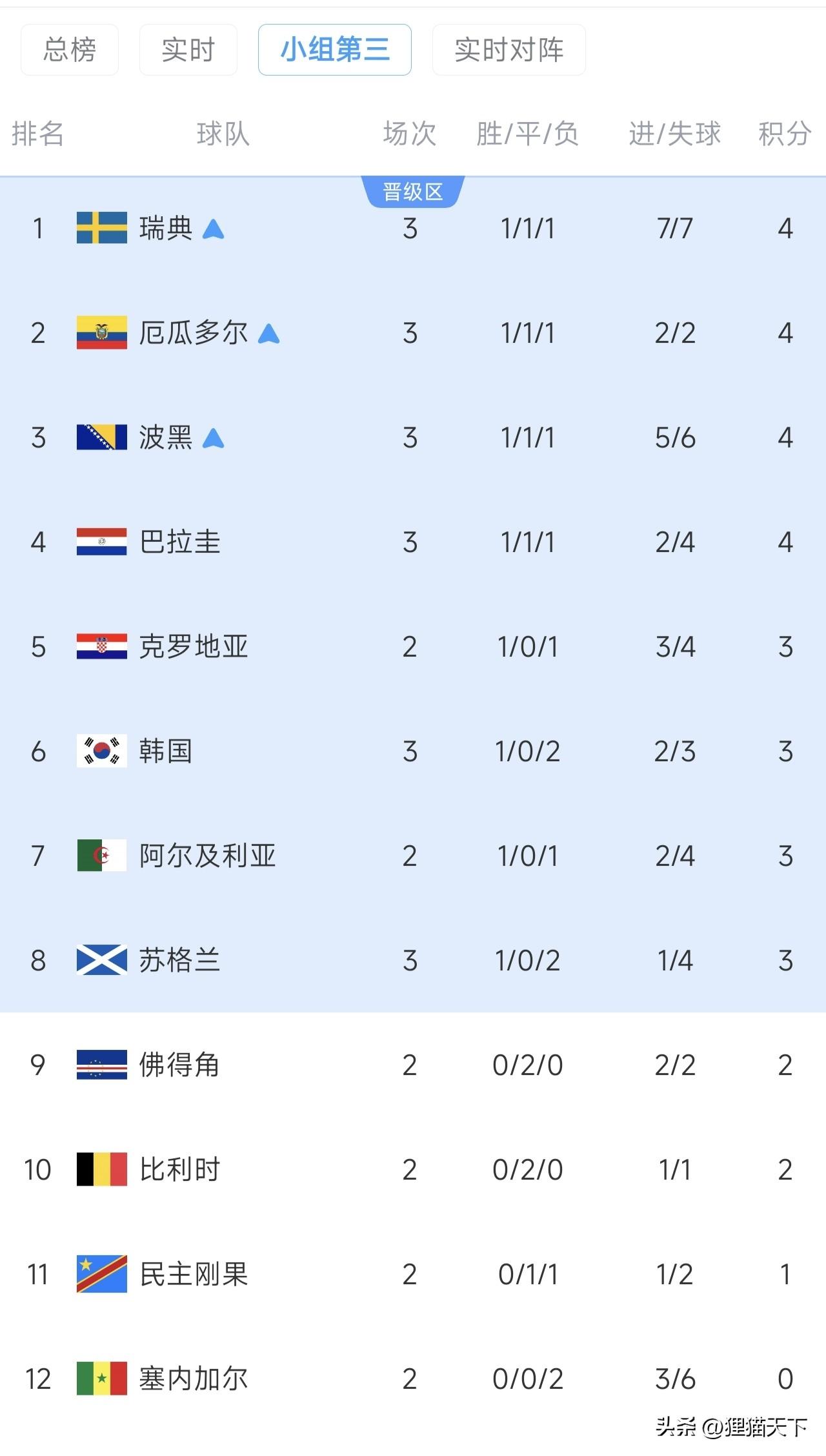 韩国队被德国队和日本队坑了，目前在小组第三暂列第六，出线形势岌岌可危，只能被动等