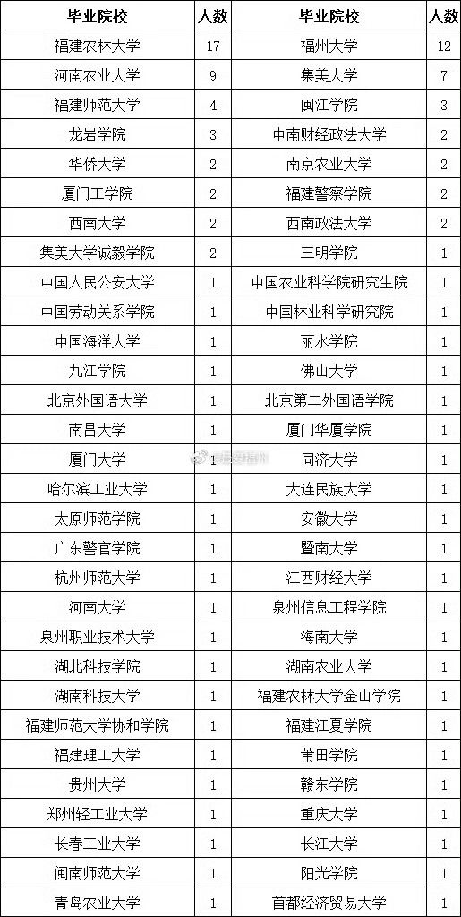 福州身边事虎纠人讲福州  福建省烟草局拟录用名单本地生源占近六成？最新回应来了厦