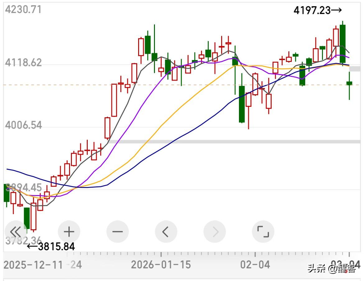 连跌两天后，交易量萎缩7600亿，指数跌0.98%，盘中最大跌幅1.63%，最终