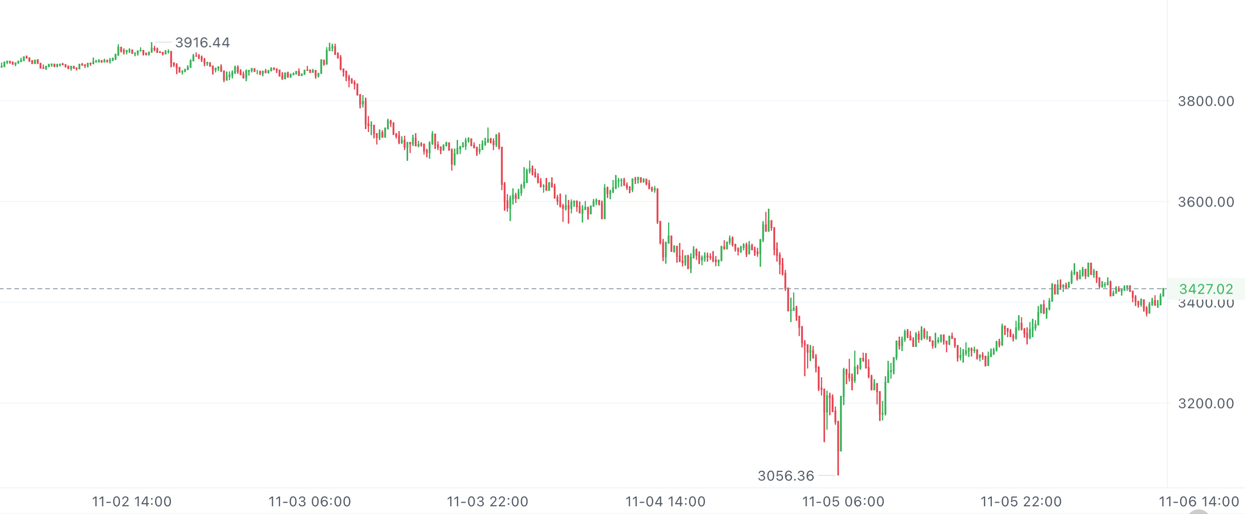 二饼15分钟线，现在3400附近。今晨时分冲了3480就下来，最低来到3370，